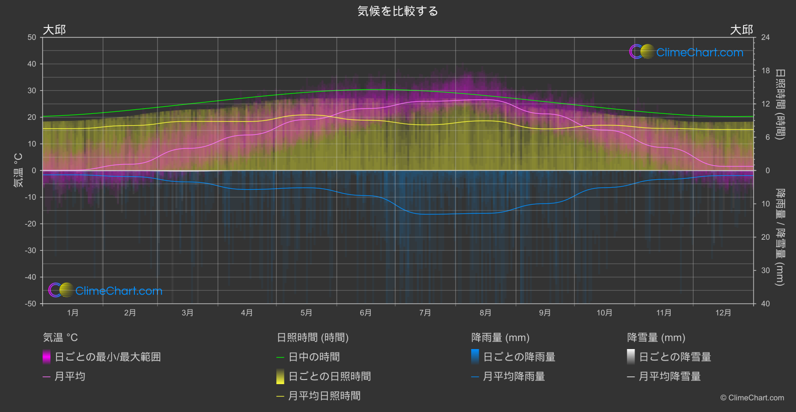 気候比較: 大邱 (韓国)