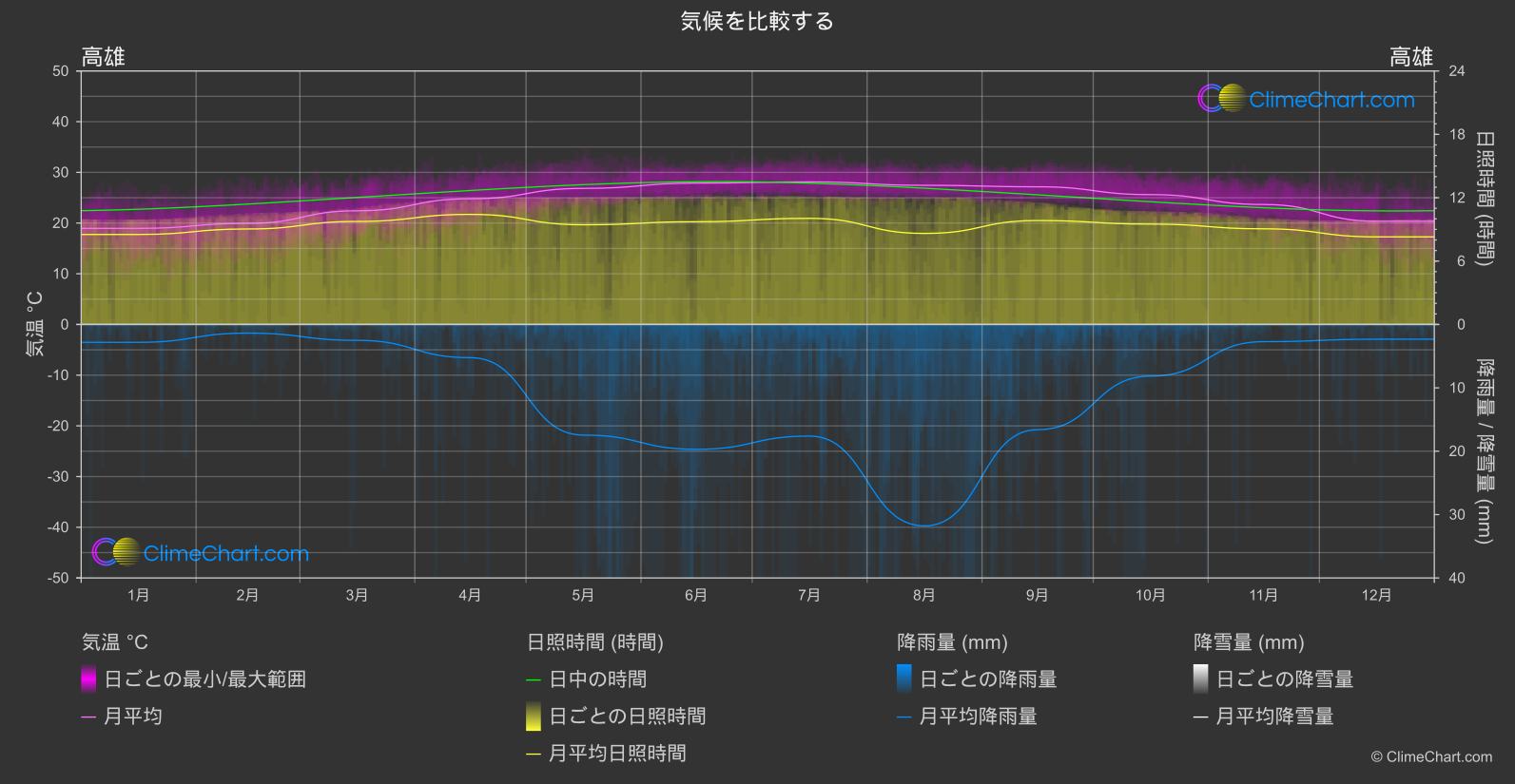 気候比較: 高雄 (台湾)