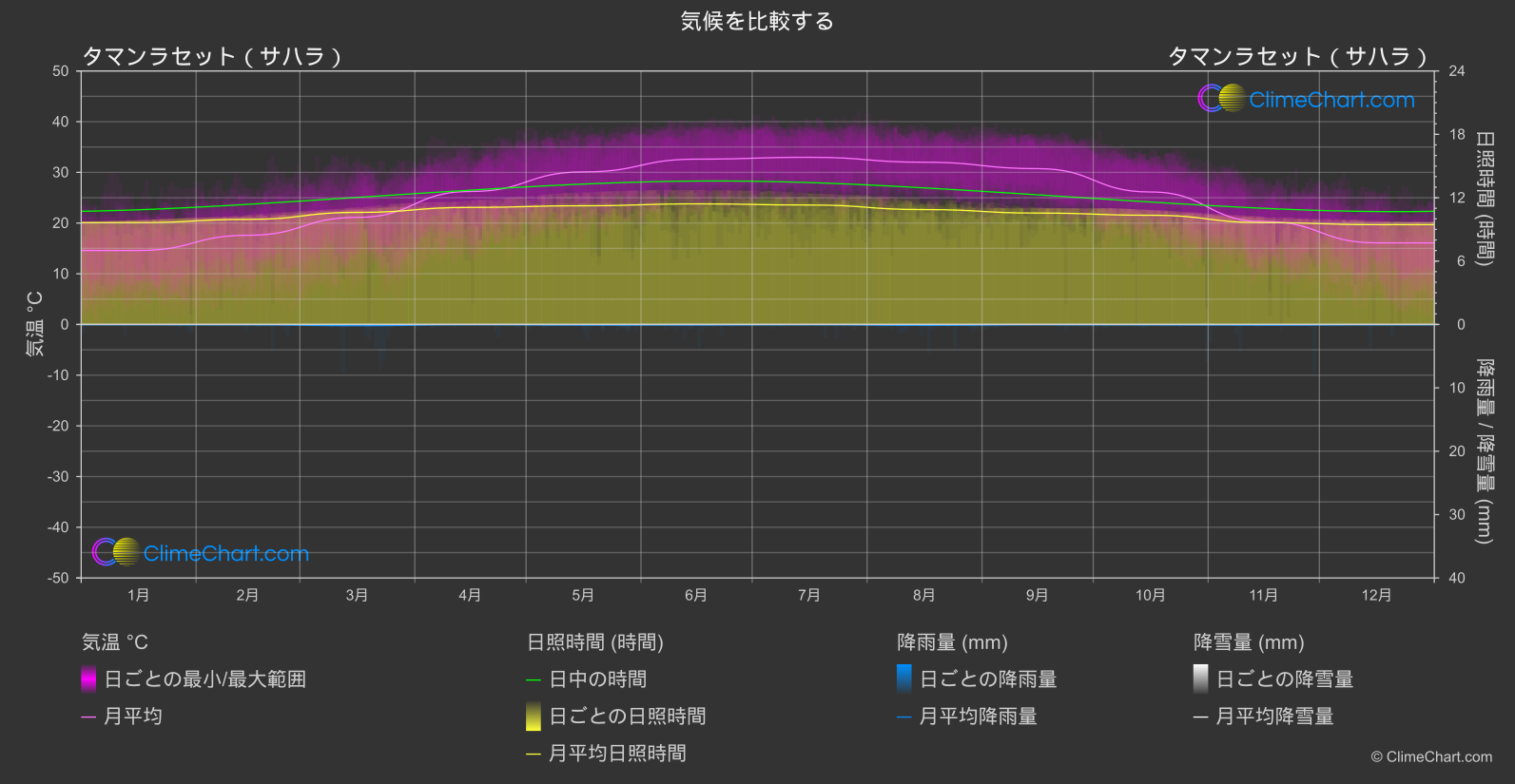 気候比較: タマンラセット（サハラ） (アルジェリア)