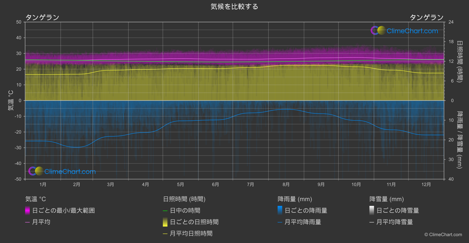 気候比較: タンゲラン (インドネシア)