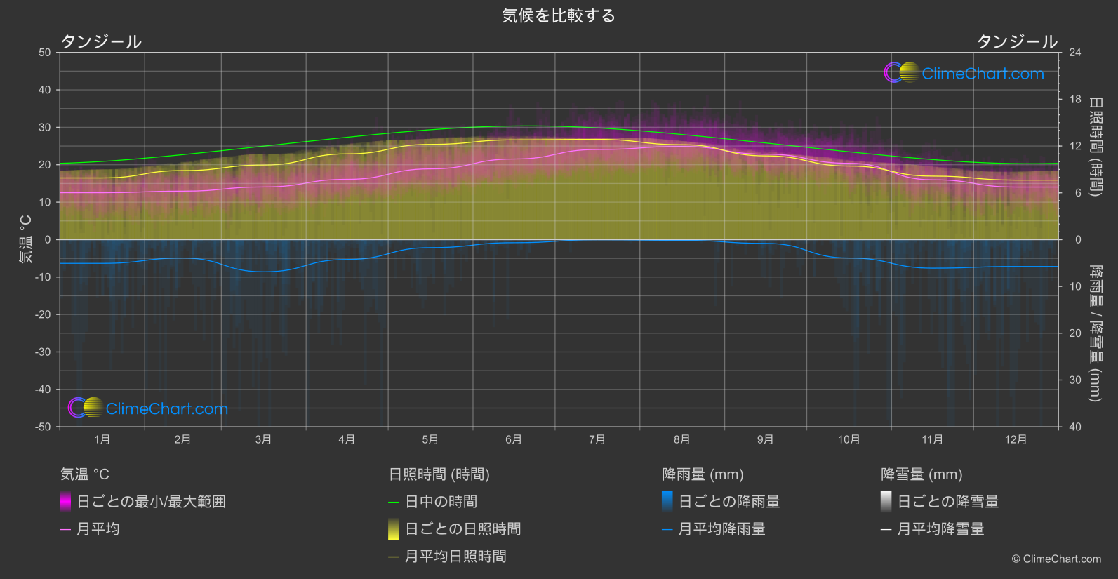 気候比較: タンジール (モロッコ)