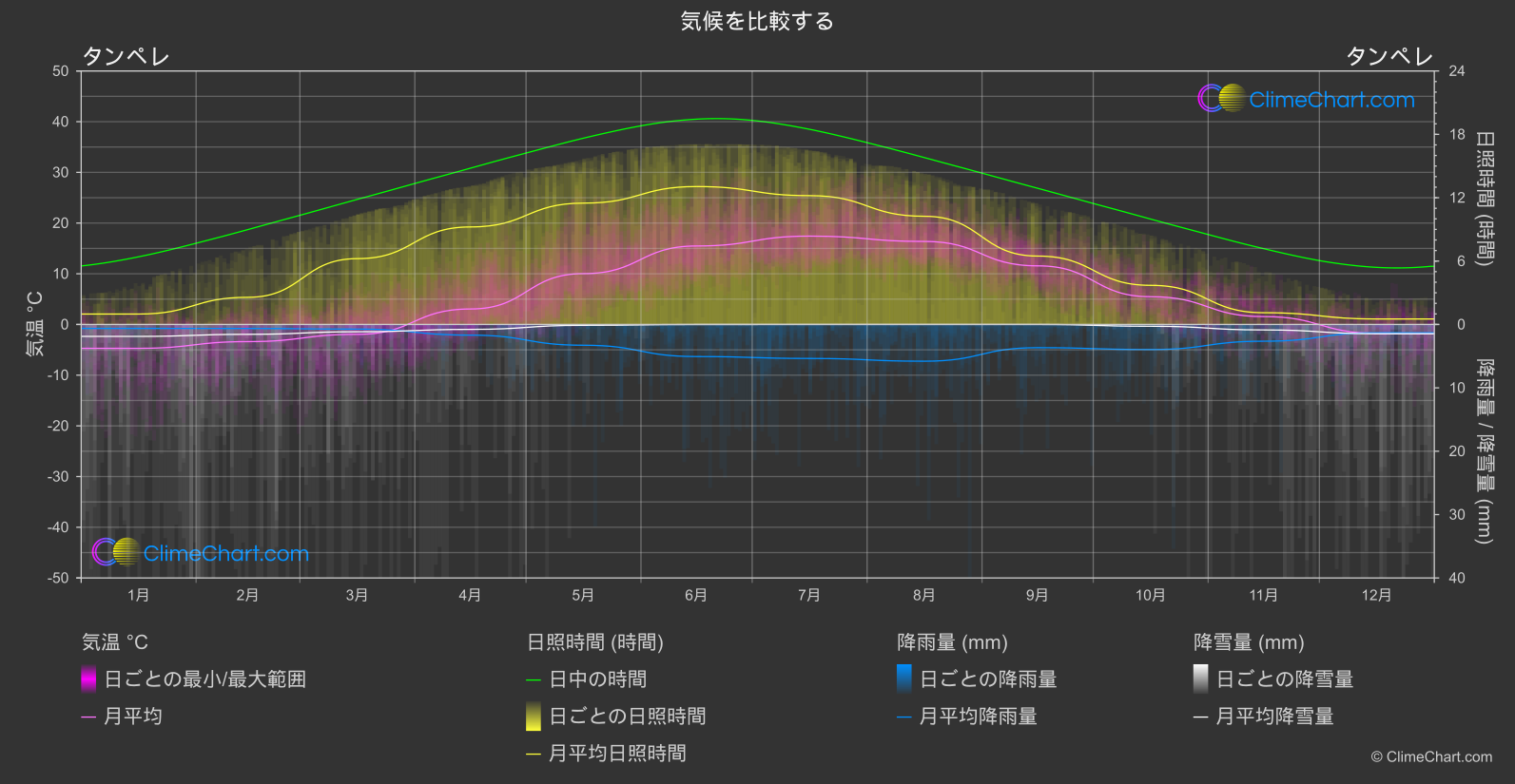 気候比較: タンペレ (フィンランド)