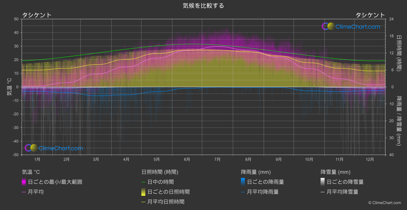 気候比較: タシケント (ウズベキスタン)