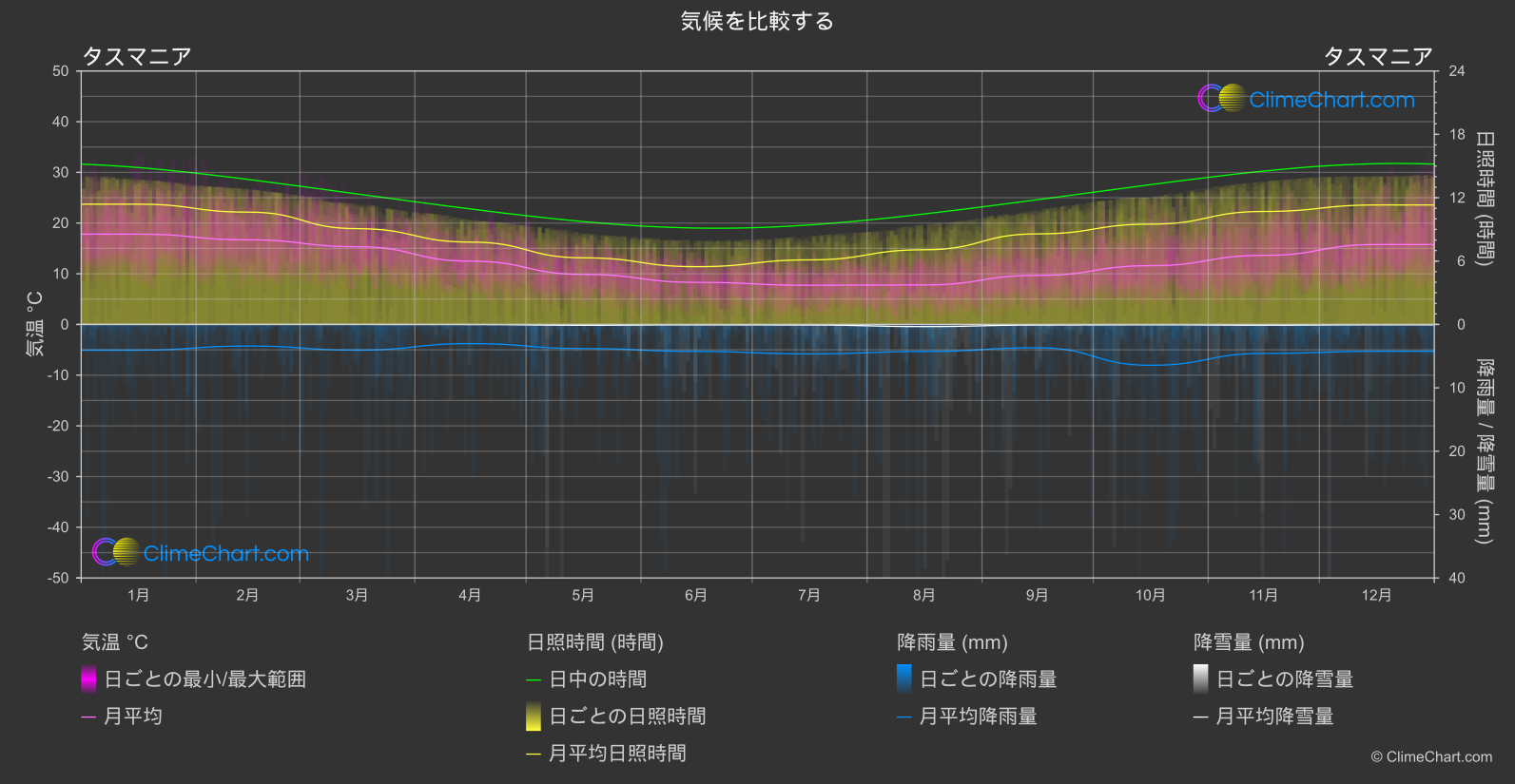 気候比較: タスマニア (オーストラリア)