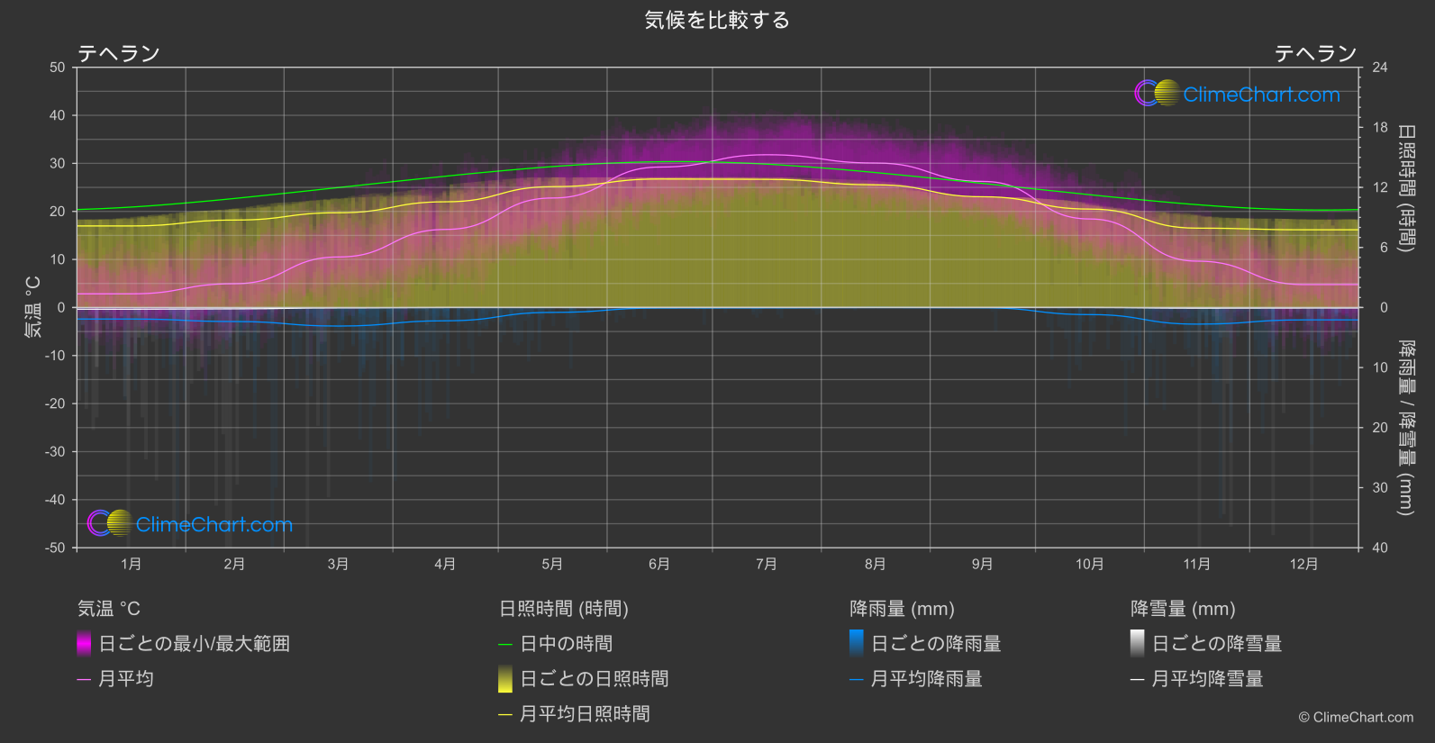 気候比較: テヘラン (イラン)