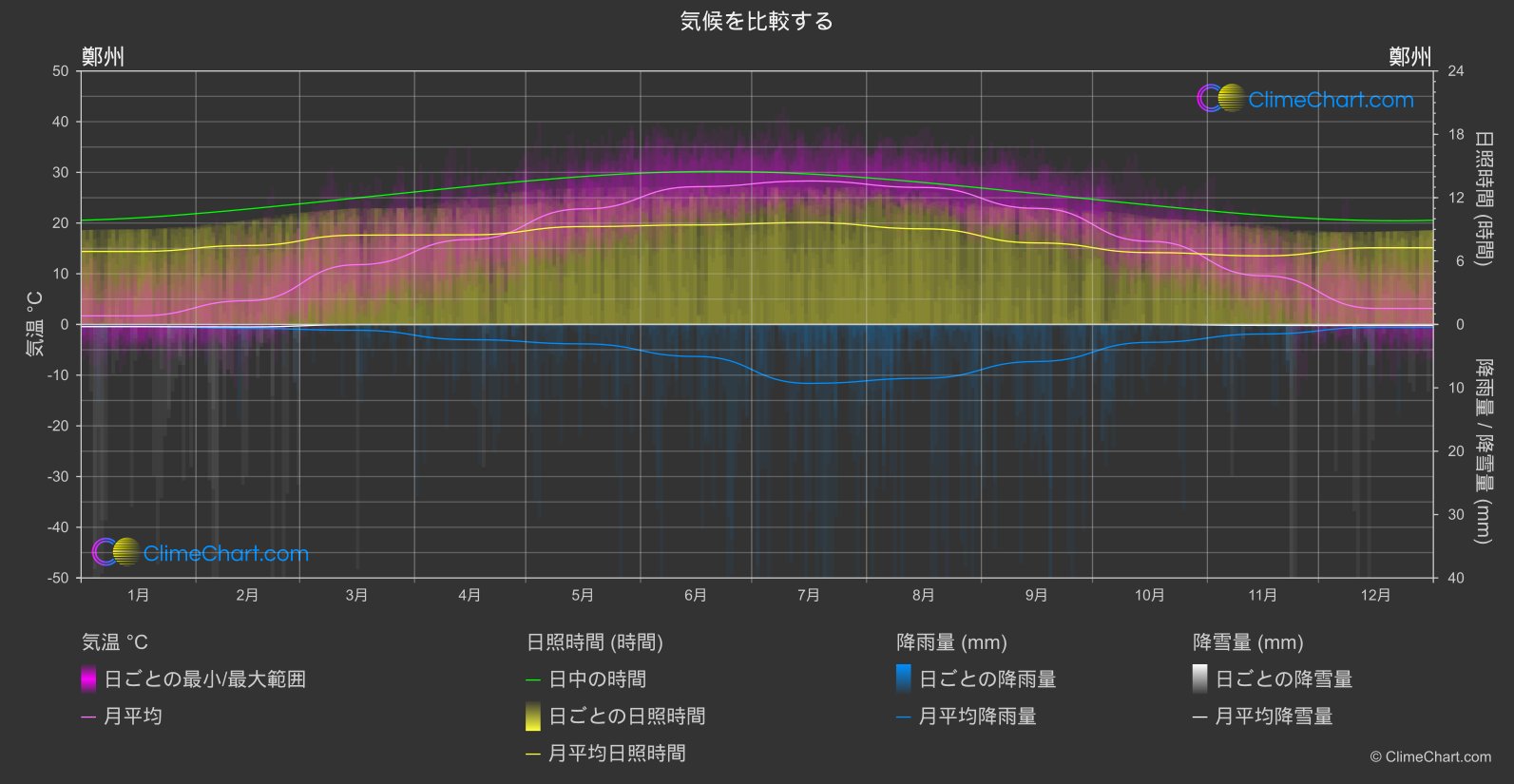 気候比較: 鄭州 (中国)