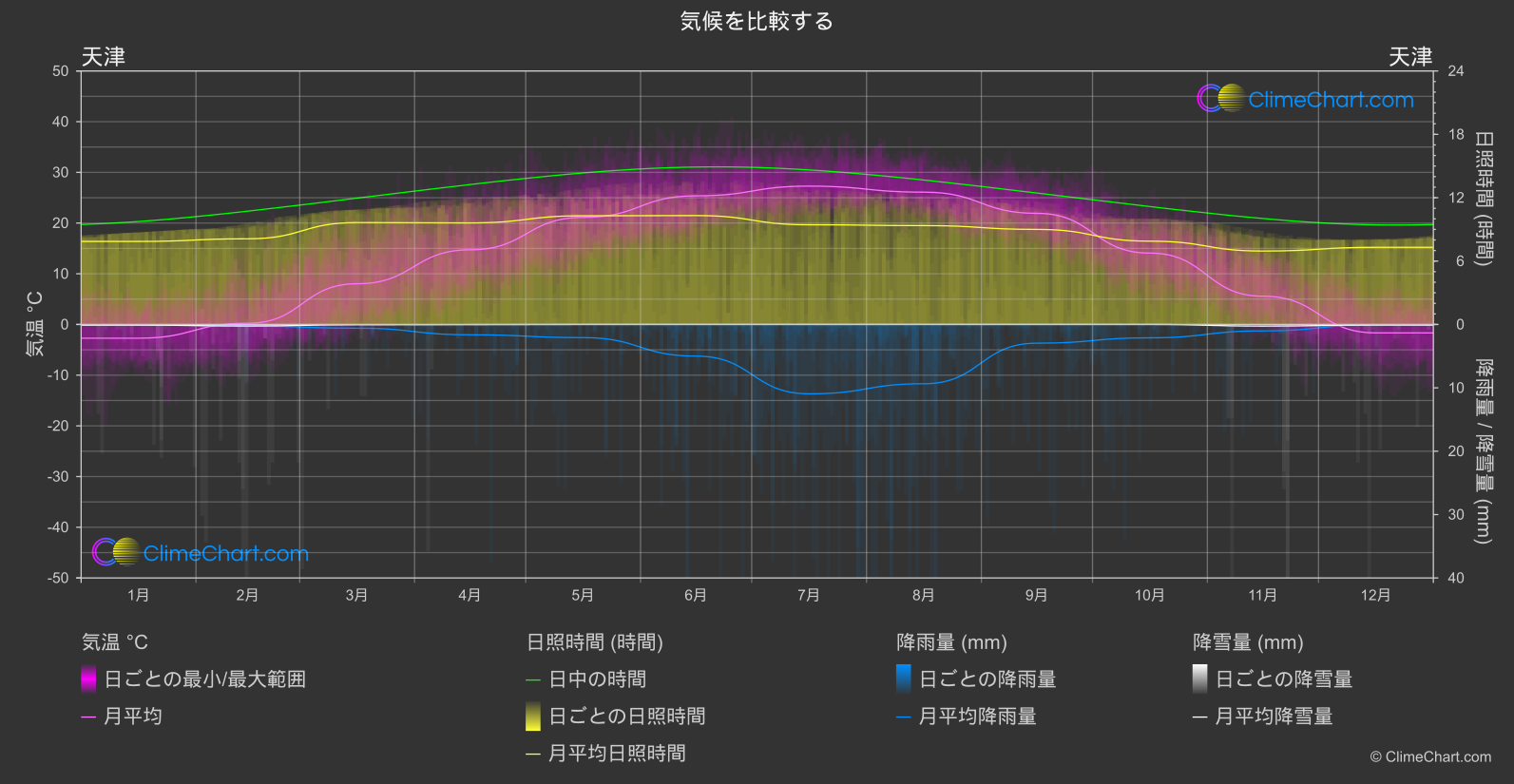 気候比較: 天津 (中国)