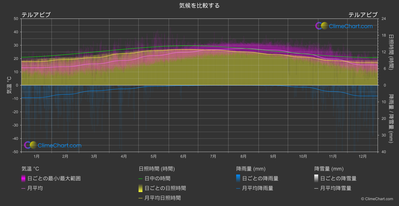 気候比較: テルアビブ (イスラエル)