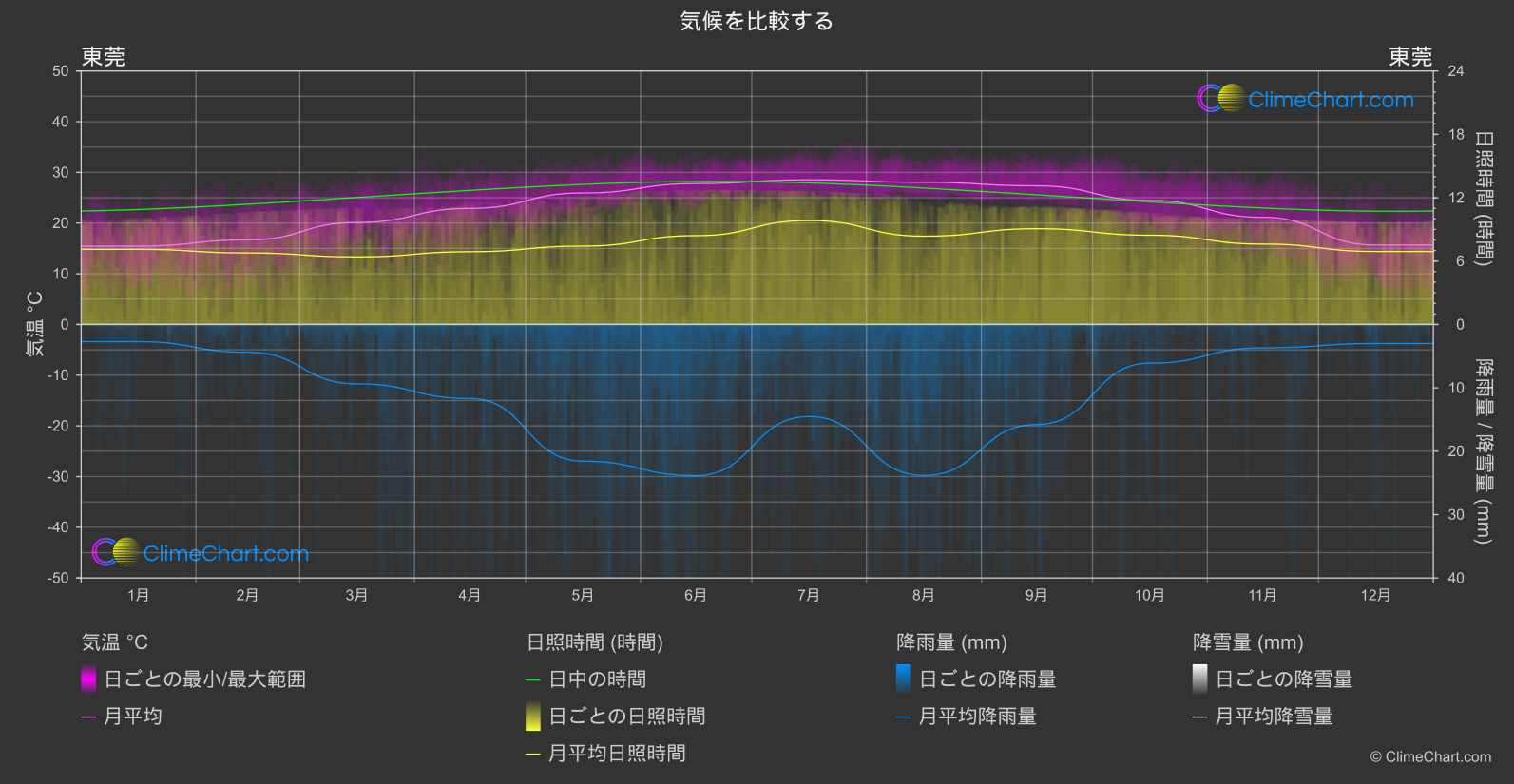 気候比較: 東莞 (中国)