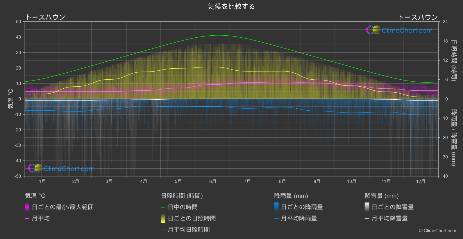 気候比較: トースハウン (フェロー諸島)