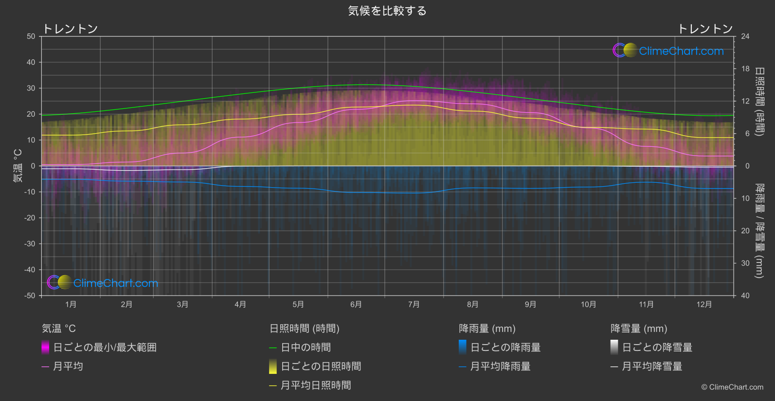 気候比較: トレントン (アメリカ合衆国)