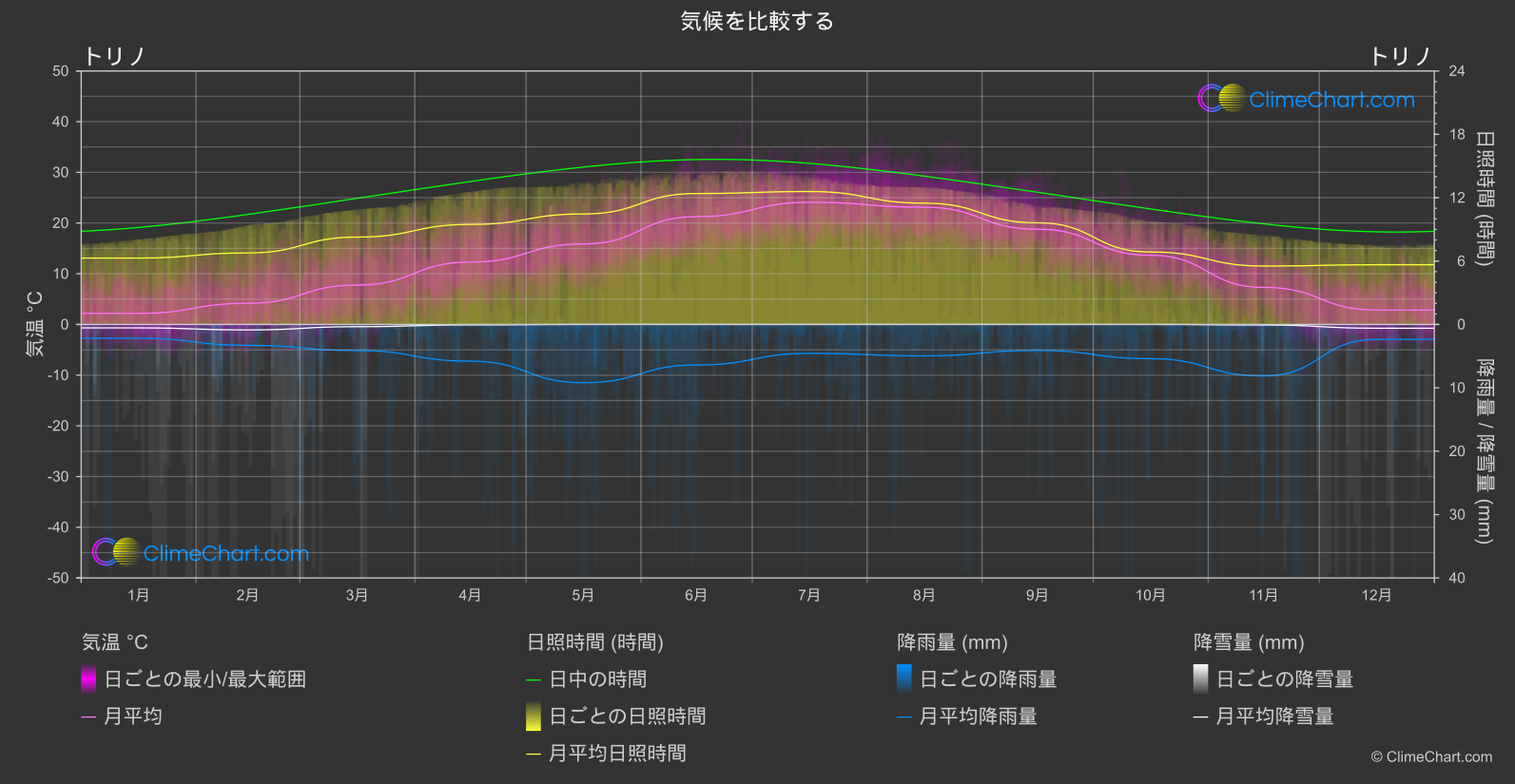 気候比較: トリノ (イタリア)