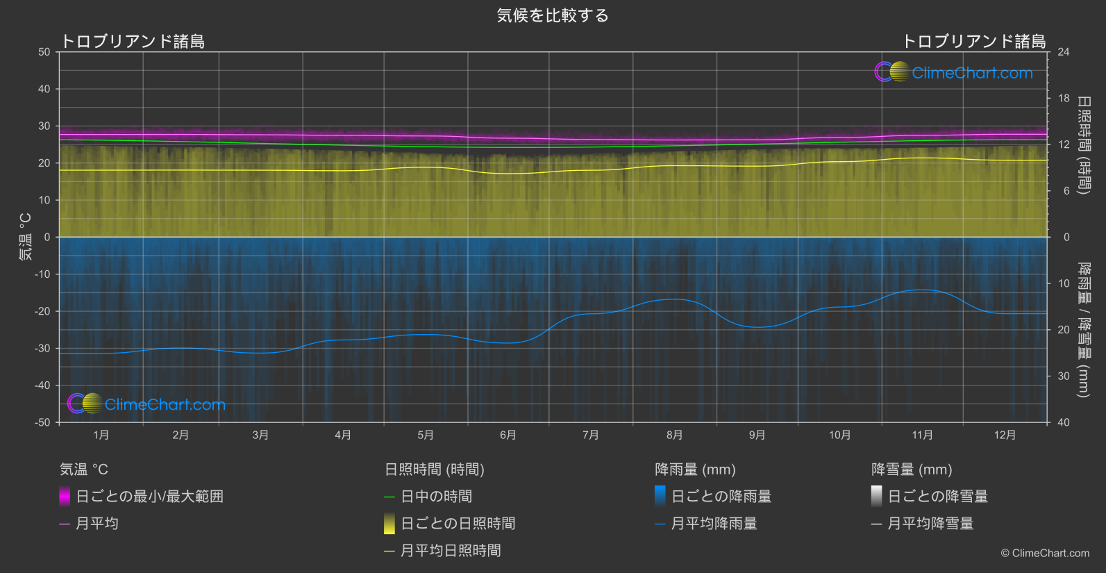 気候比較: トロブリアンド諸島 (パプアニューギニア)