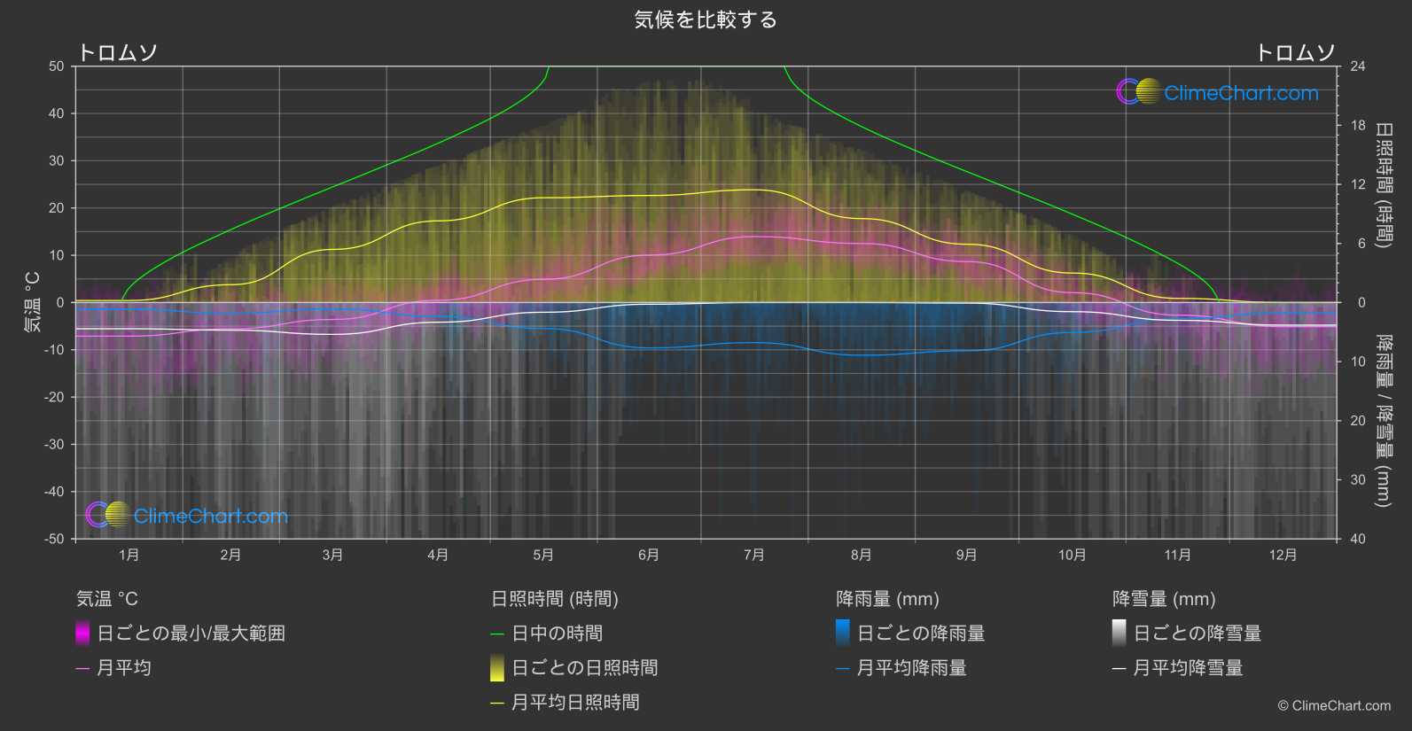 気候比較: トロムソ (ノルウェー)