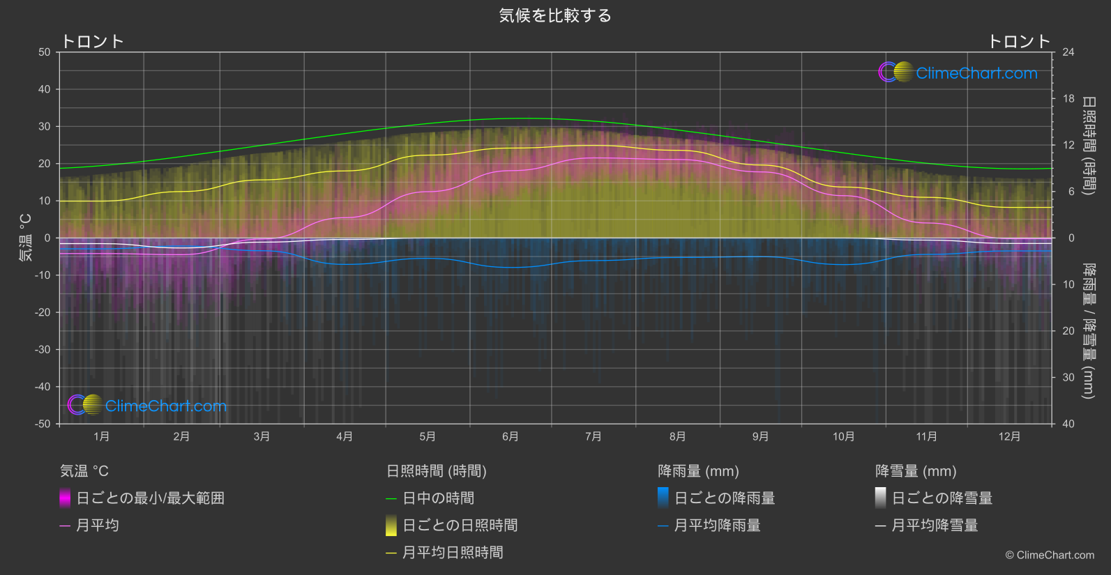 気候比較: トロント (カナダ)