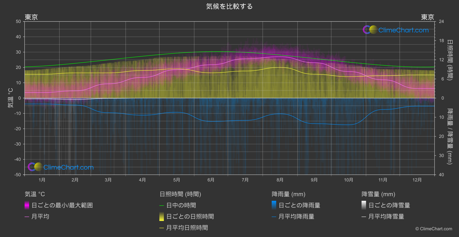 気候比較: 東京 (日本)