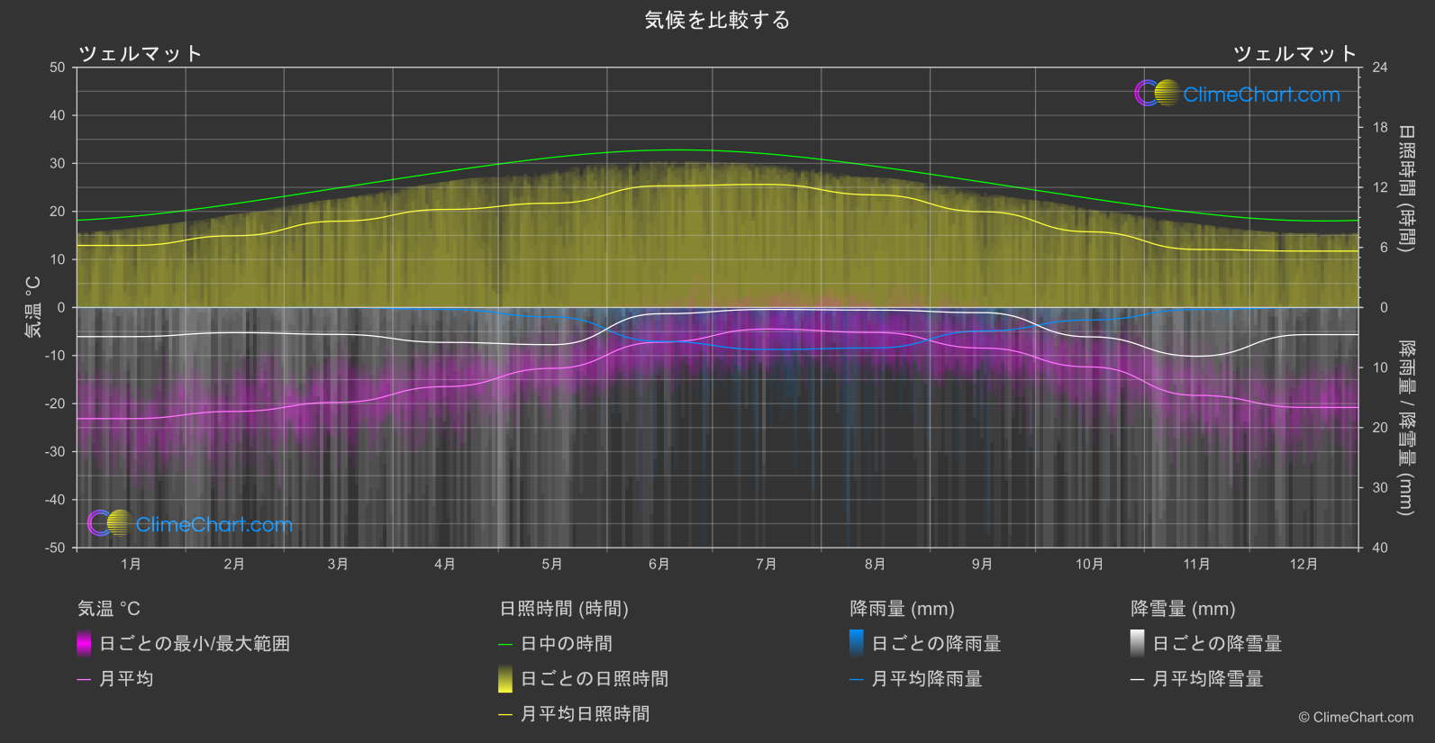 気候比較: ツェルマット (スイス)