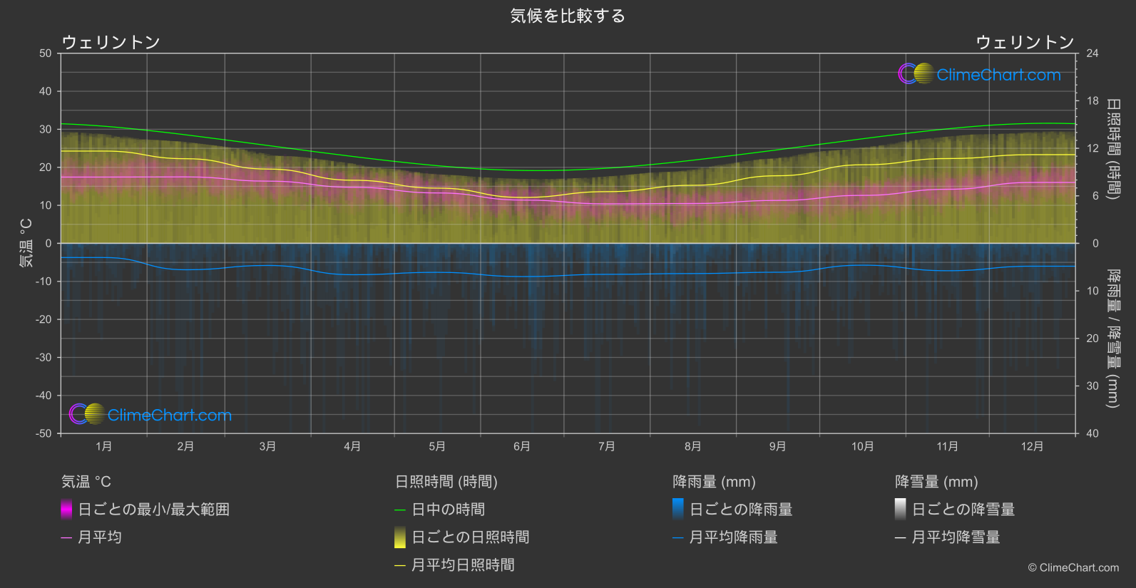 気候比較: ウェリントン (ニュージーランド)