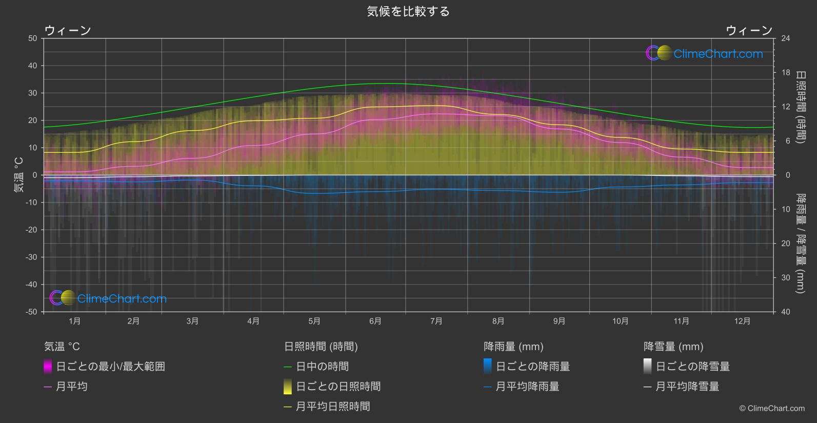 気候比較: ウィーン (オーストリア)