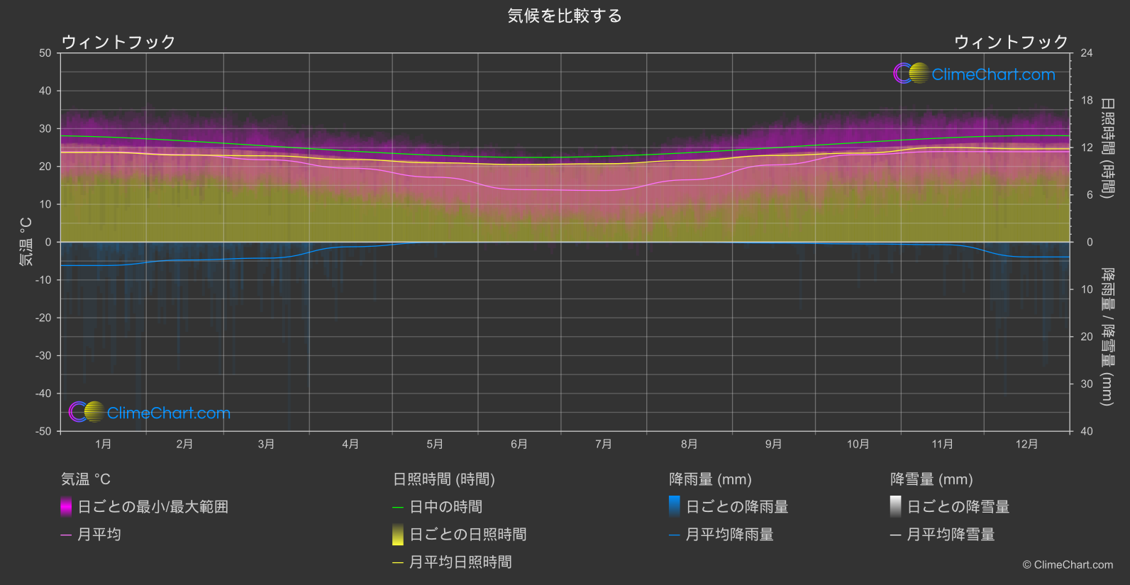 気候比較: ウィントフック (ナミビア)