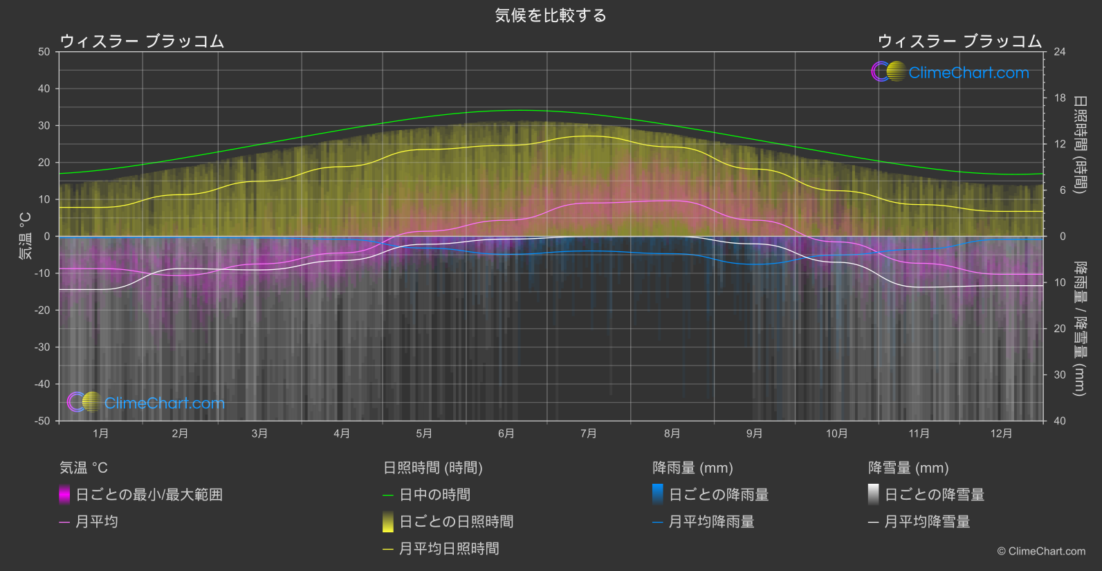 気候比較: ウィスラー ブラッコム (カナダ)