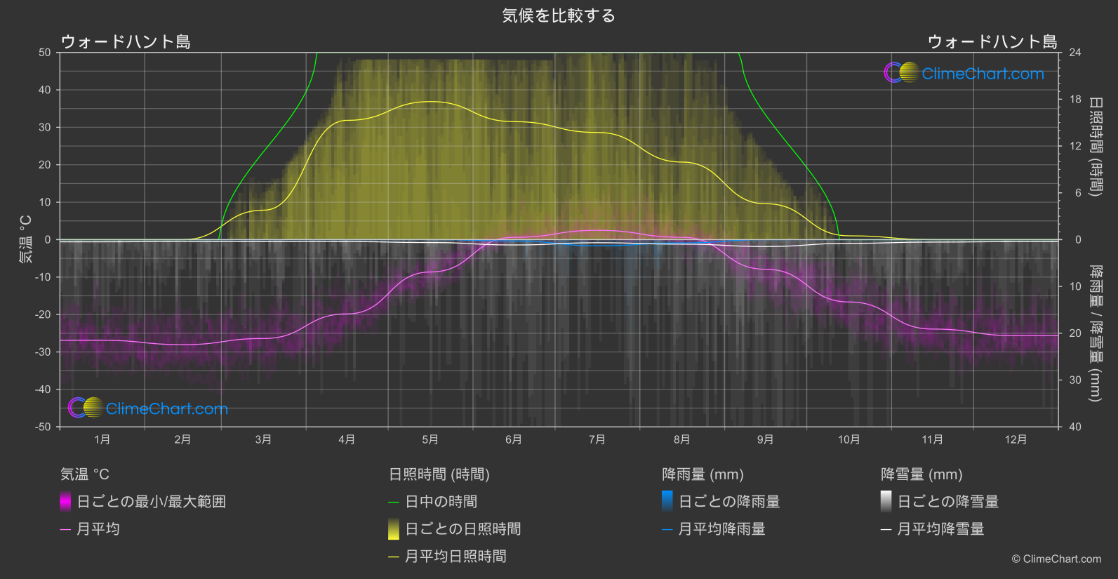 気候比較: ウォードハント島 (カナダ)