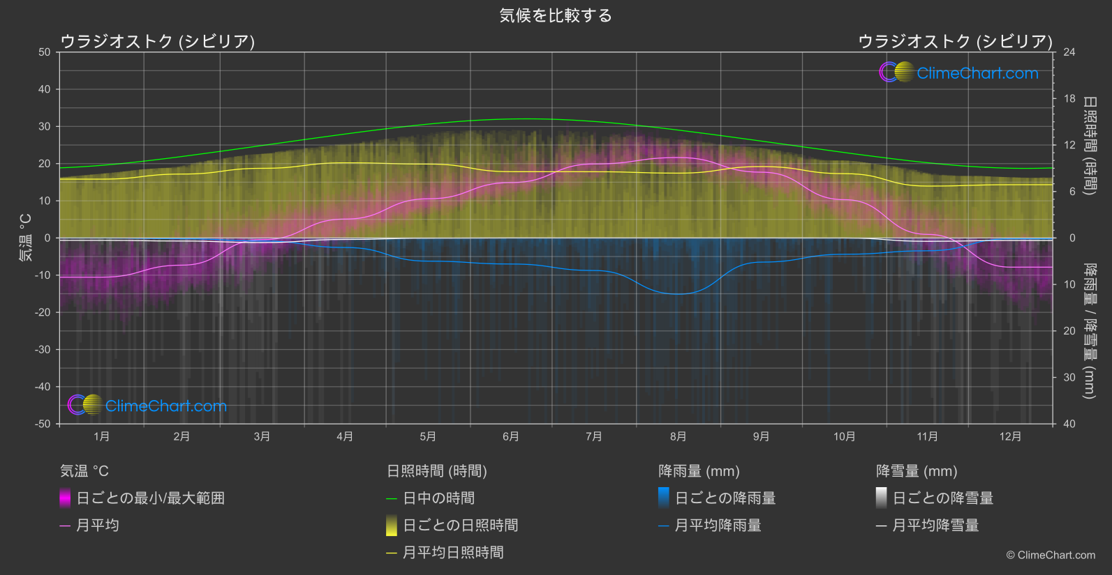 気候比較: ウラジオストク (シビリア) (ロシア連邦)