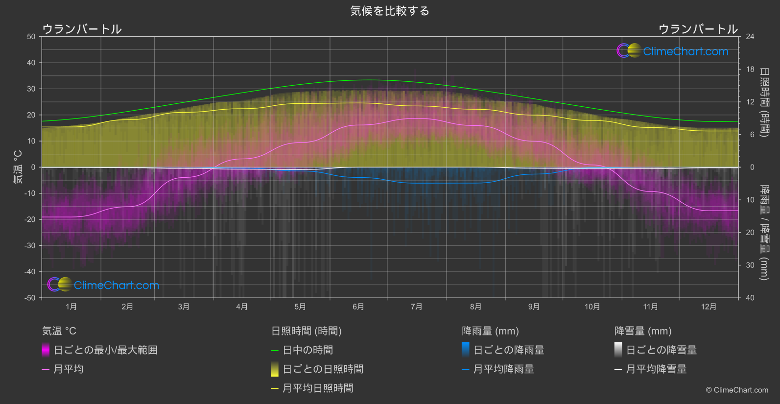 気候比較: ウランバートル (モンゴル)