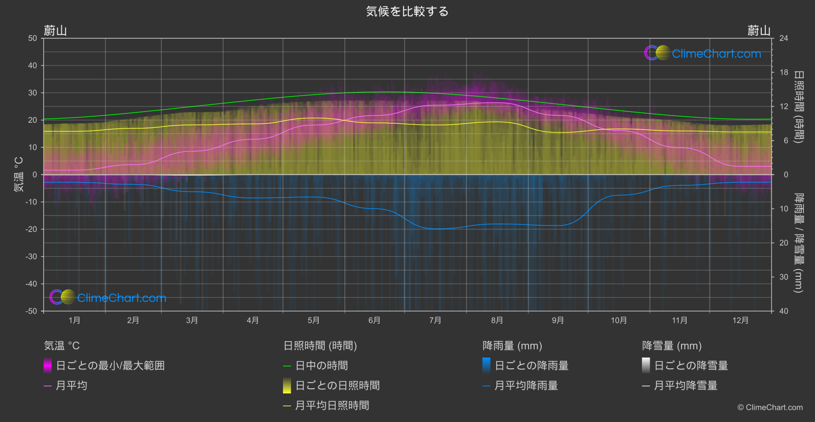 気候比較: 蔚山 (韓国)