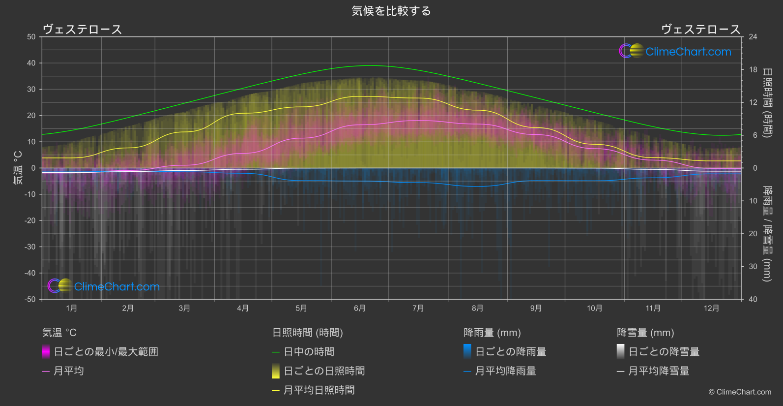 気候比較: ヴェステロース (スウェーデン)