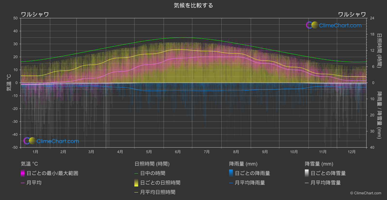 気候比較: ワルシャワ (ポーランド)