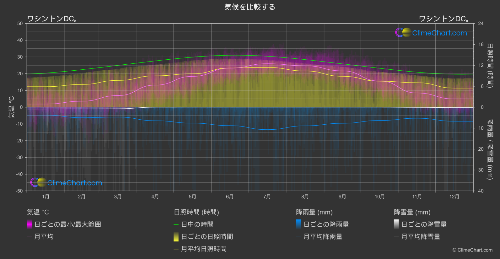 気候比較: ワシントンDC。 (アメリカ合衆国)