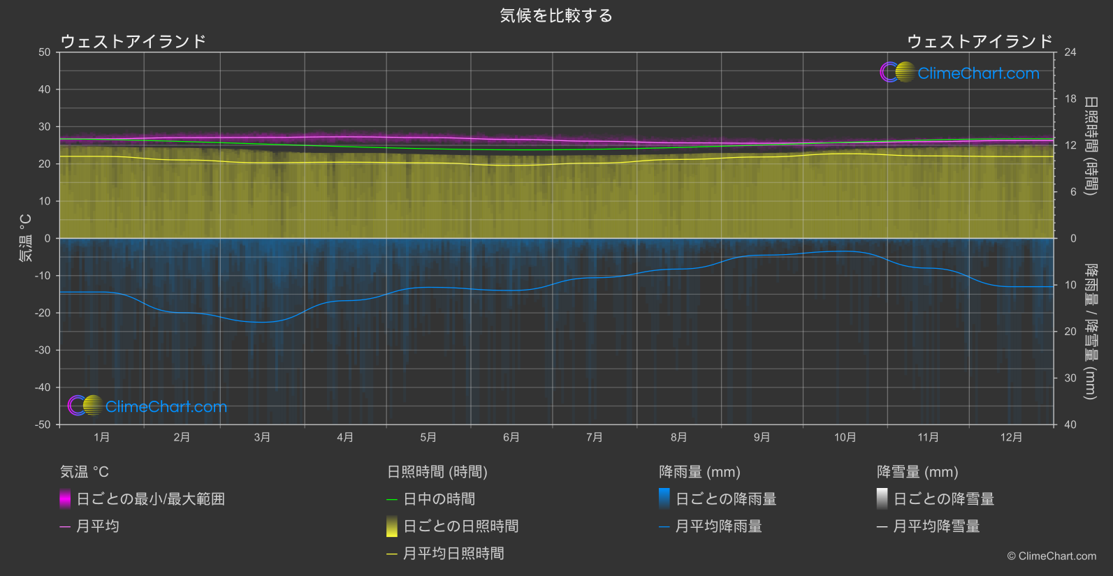 気候比較: ウェストアイランド (ココス諸島)