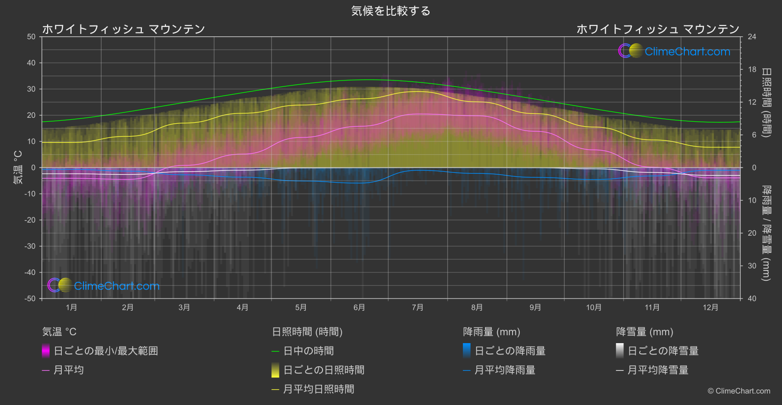 気候比較: ホワイトフィッシュ マウンテン (アメリカ合衆国)