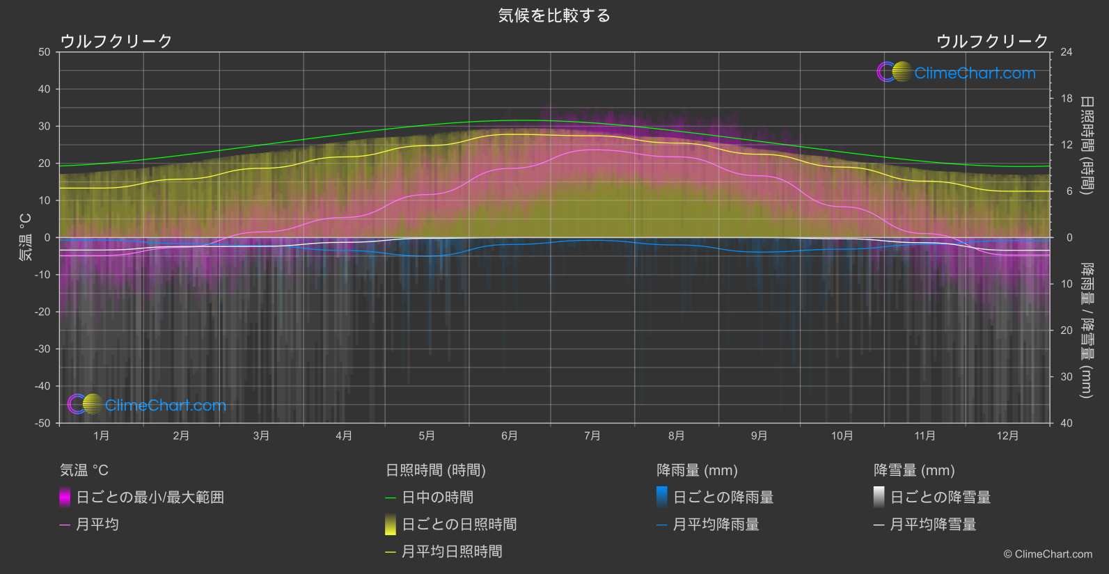 気候比較: ウルフクリーク (アメリカ合衆国)