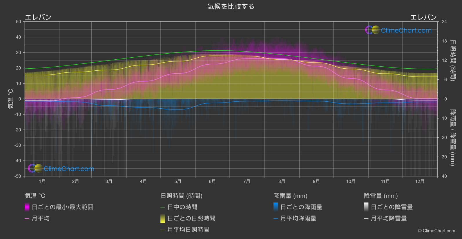 気候比較: エレバン (アルメニア)