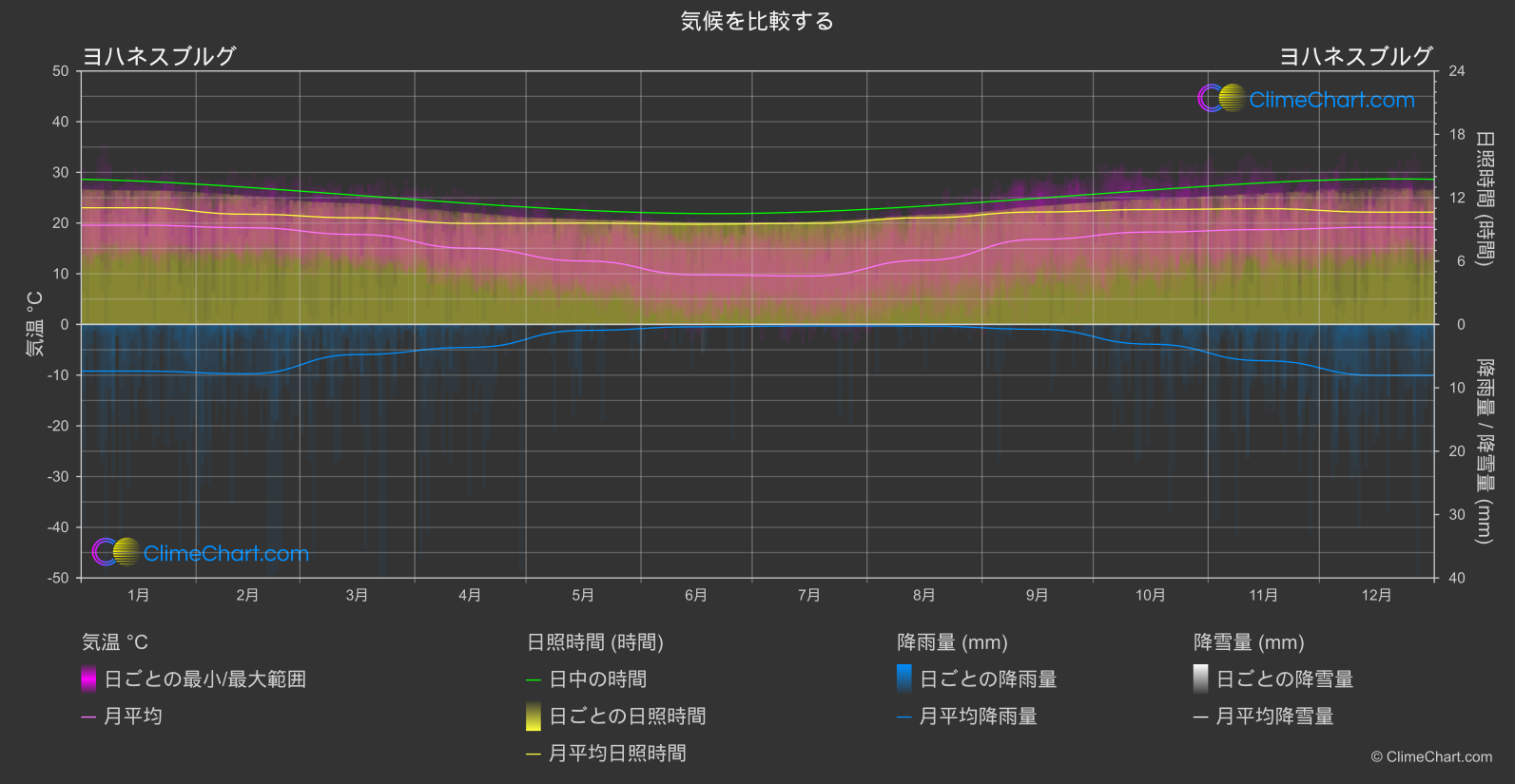 気候比較: ヨハネスブルグ (南アフリカ)