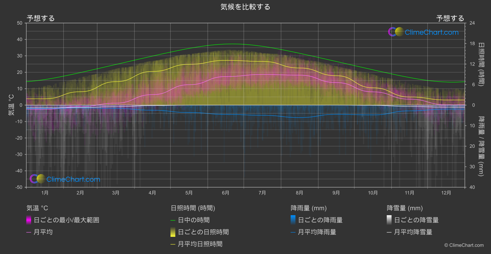 気候比較: 予想する (ラトビア)