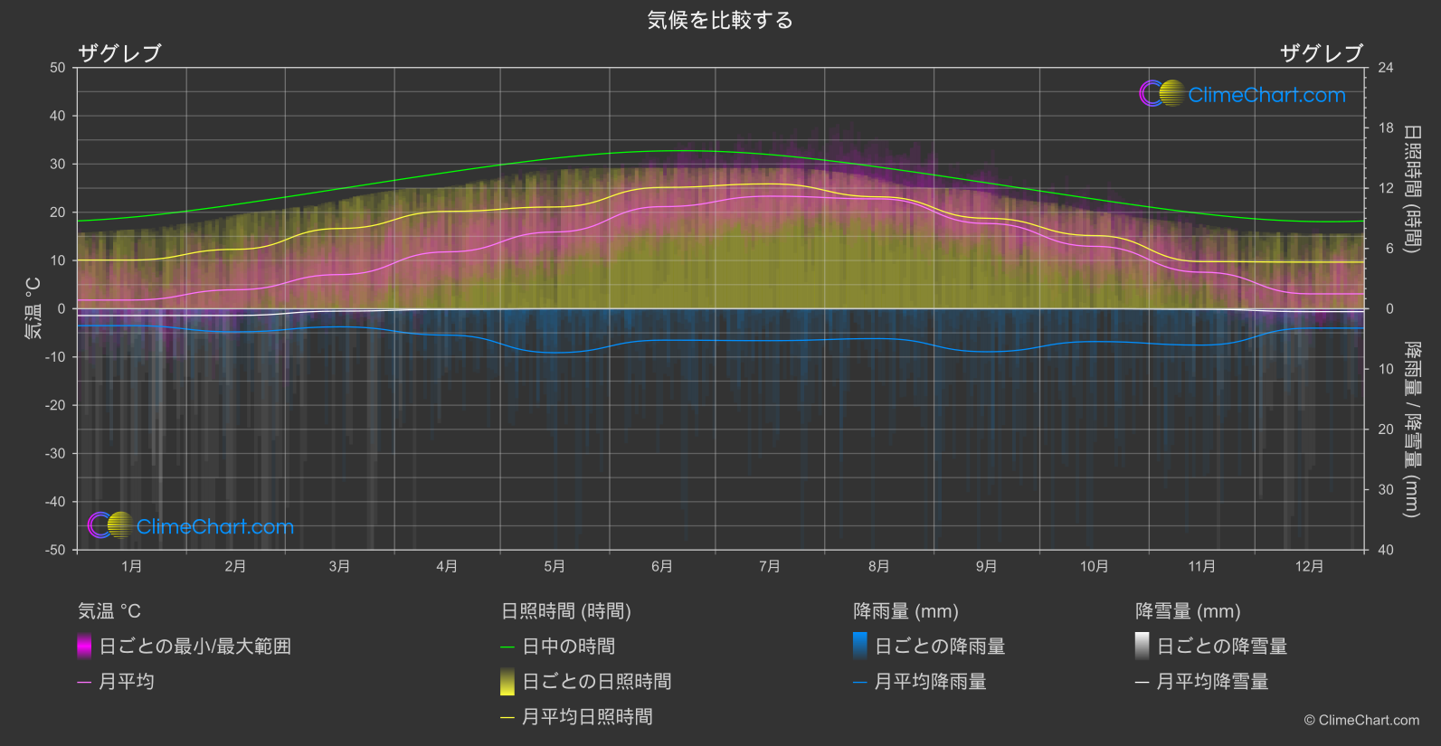 気候比較: ザグレブ (クロアチア)