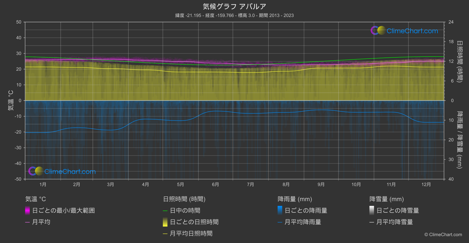 気候グラフ: アバルア, クック諸島