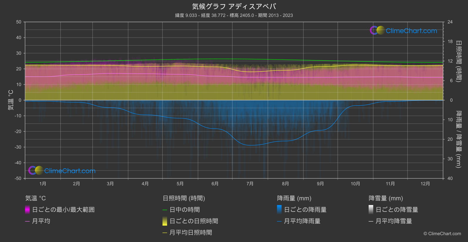 気候グラフ: アディスアベバ, エチオピア