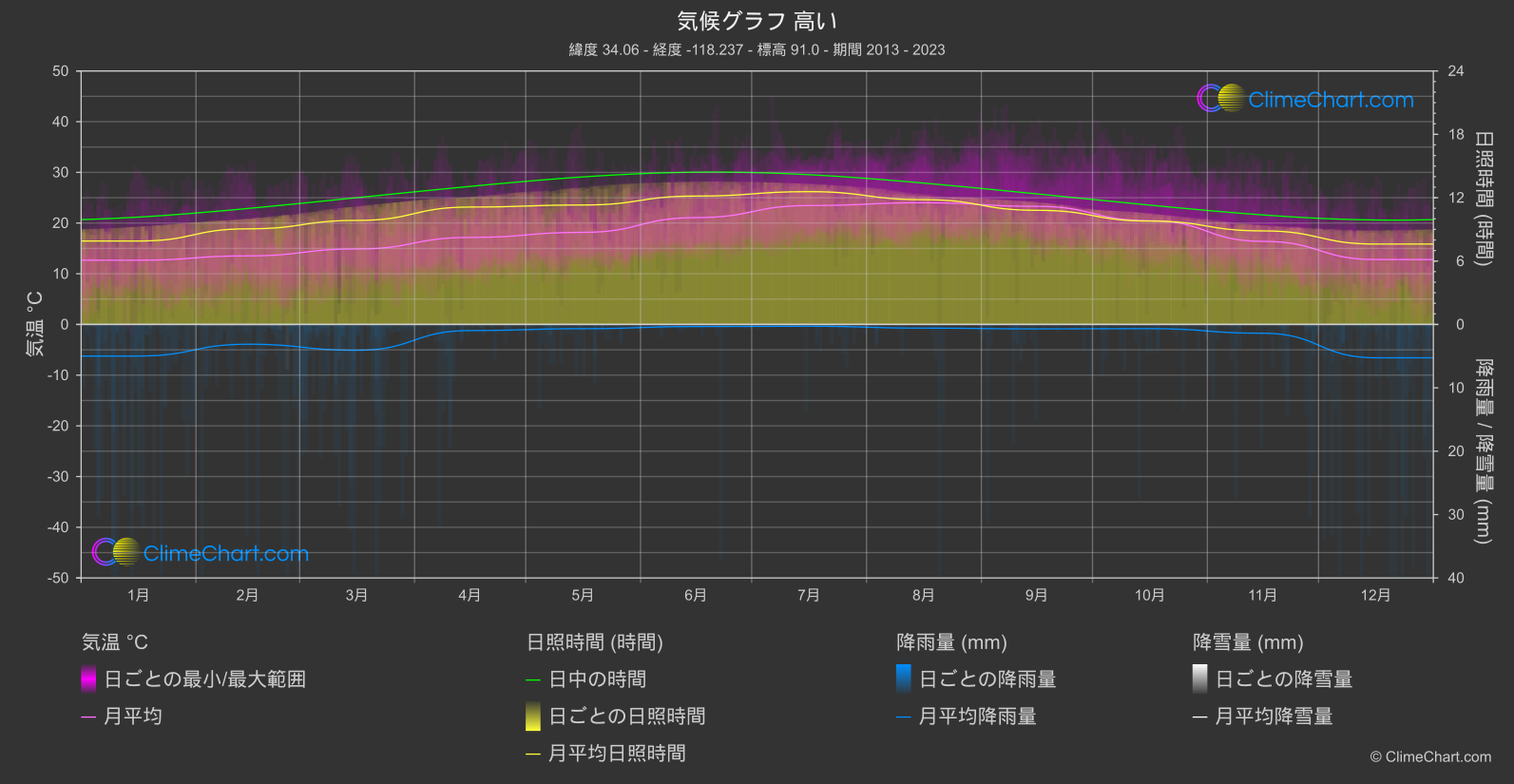 気候グラフ: 高い, アメリカ合衆国