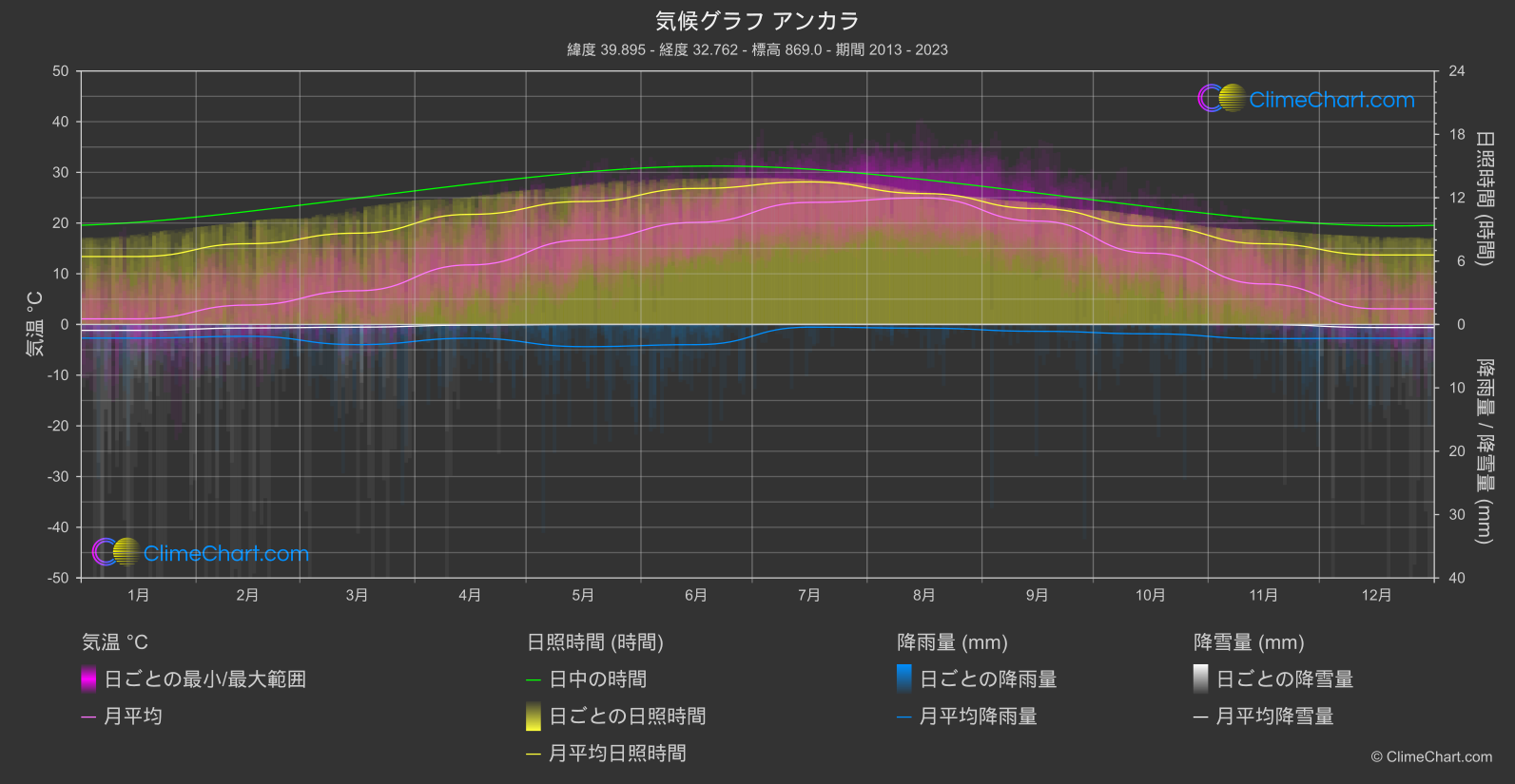 気候グラフ: アンカラ, トゥルキエ