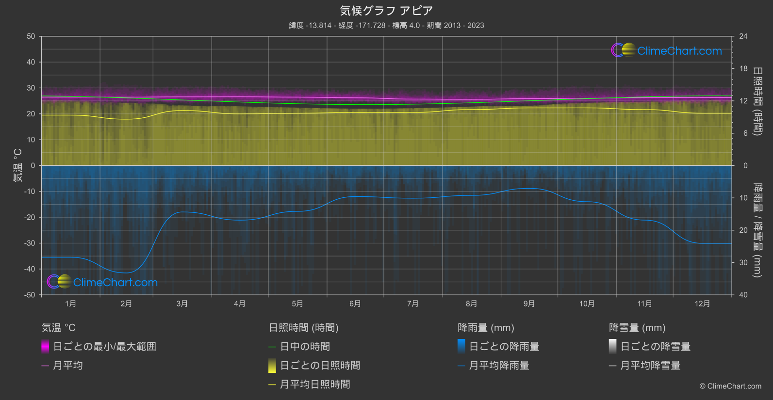 気候グラフ: アピア, サモア