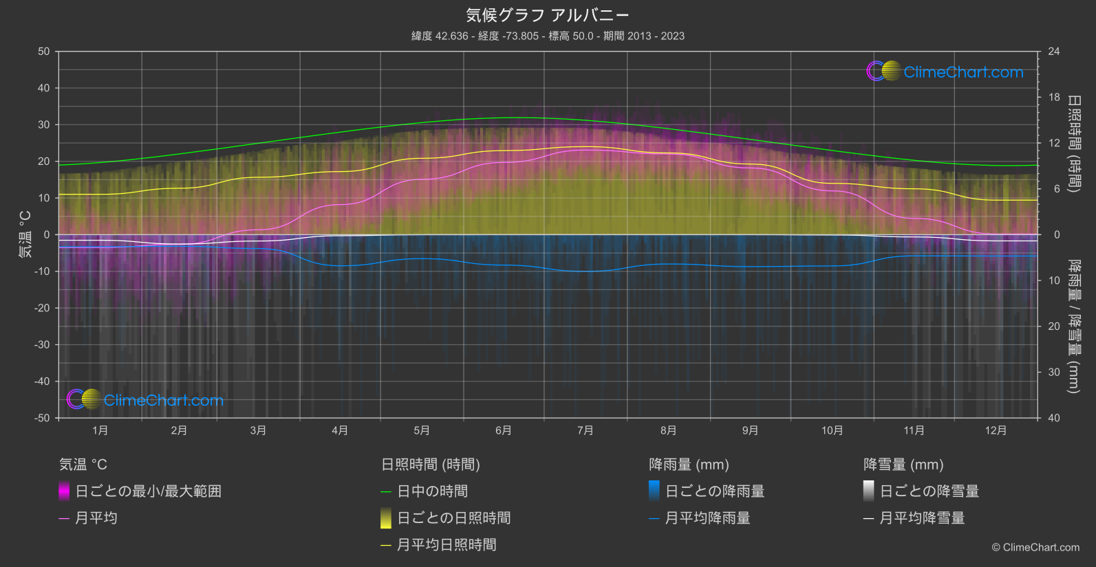 気候グラフ: アルバニー, アメリカ合衆国