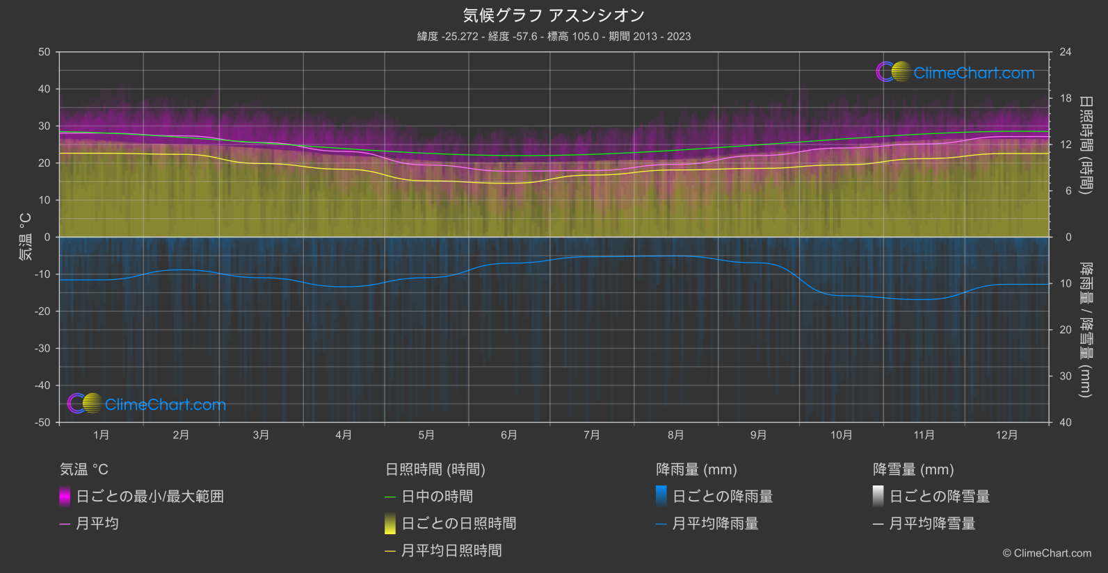 気候グラフ: アスンシオン, パラグアイ