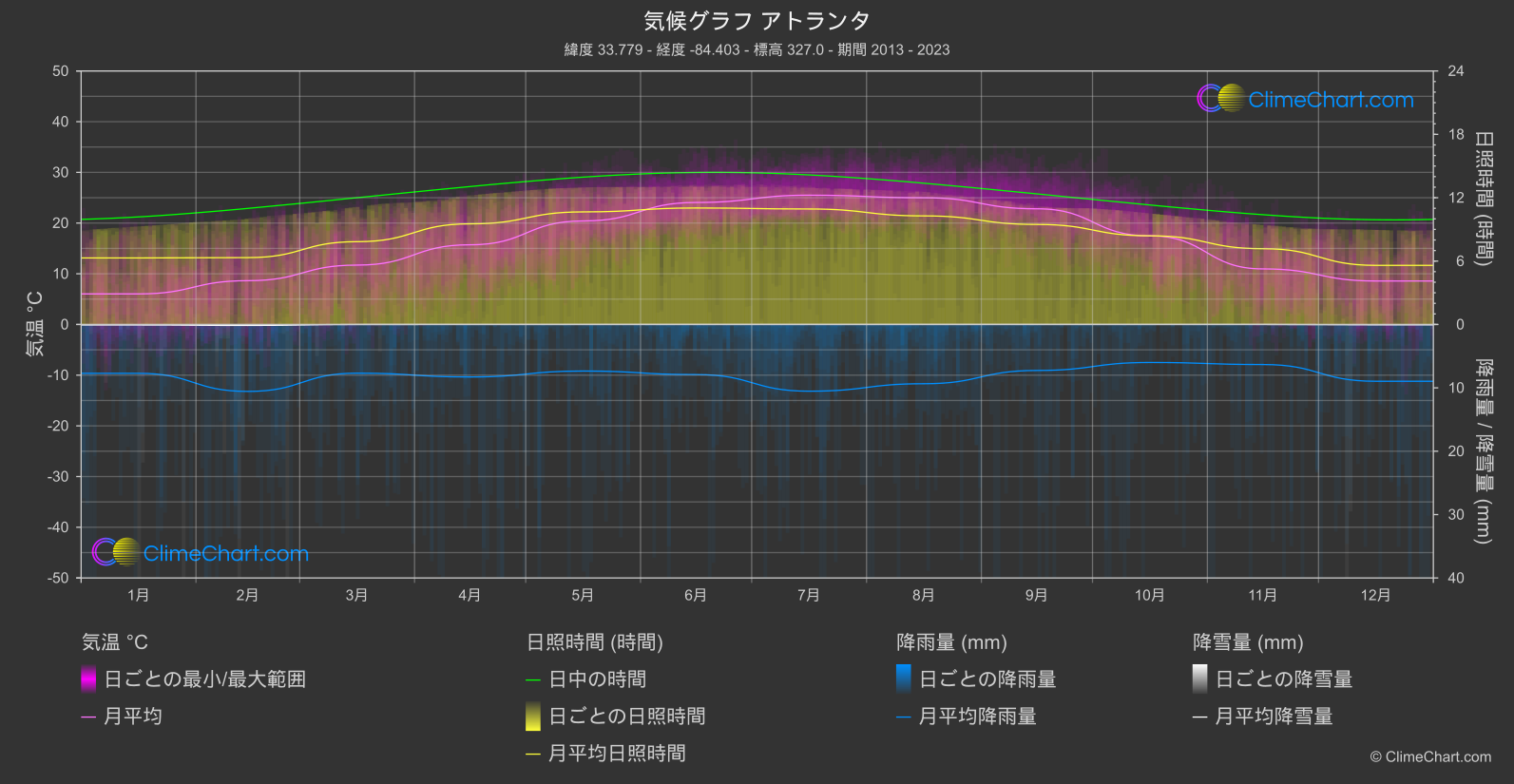 気候グラフ: アトランタ, アメリカ合衆国