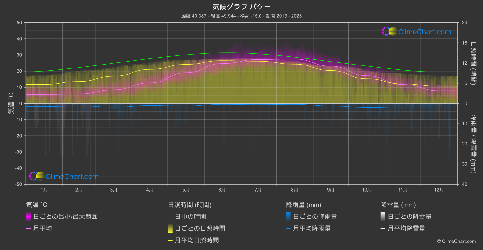 気候グラフ: バクー, アゼルバイジャン