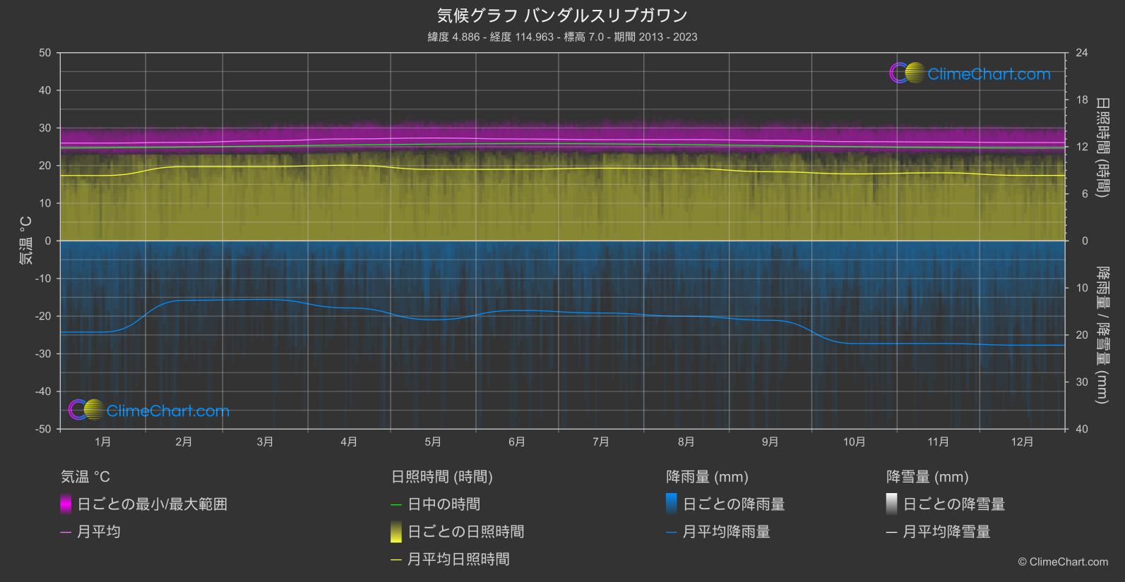 気候グラフ: バンダルスリブガワン, ブルネイ ダルサラーム