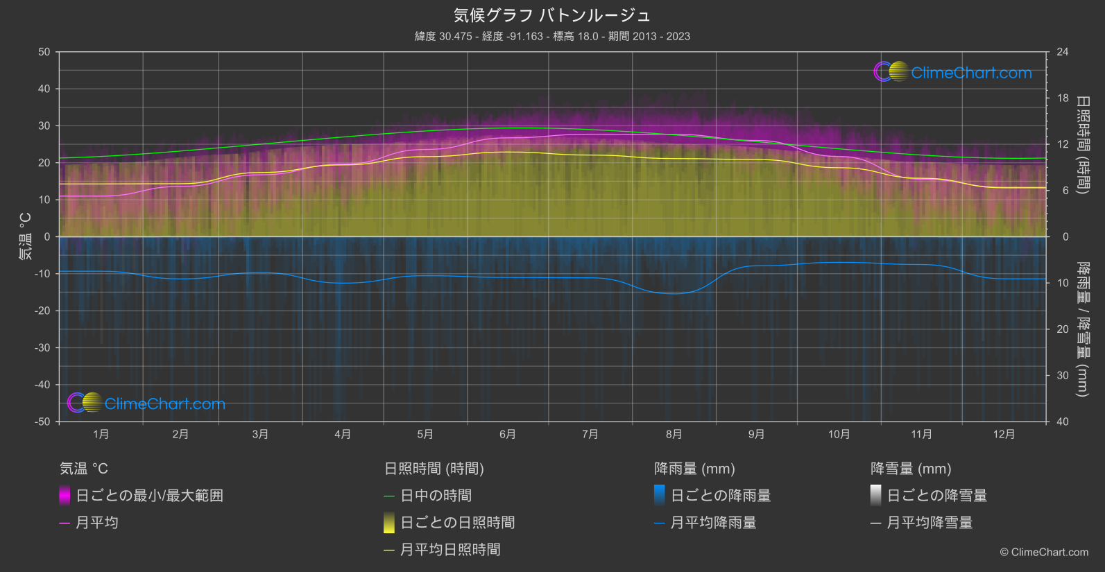 気候グラフ: バトンルージュ, アメリカ合衆国